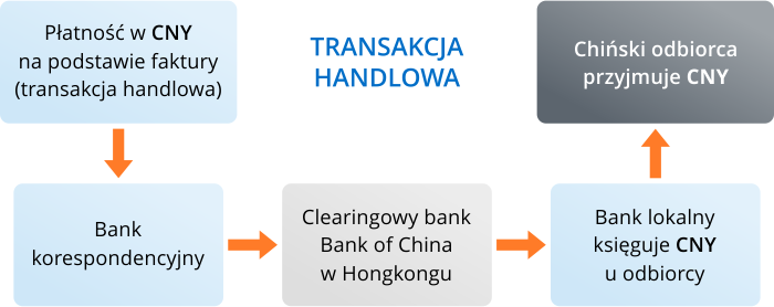 Przebieg transakcji w juanach (CNY)